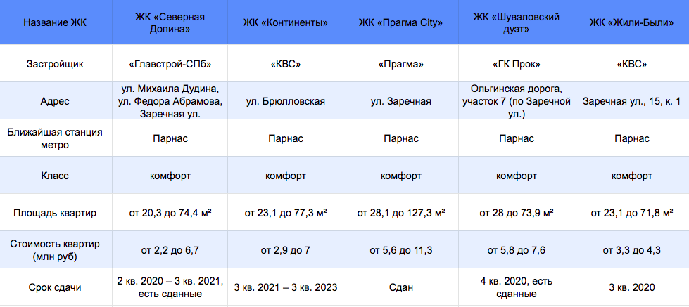 Прагма Сити Парнас Купить Квартиру От Застройщика