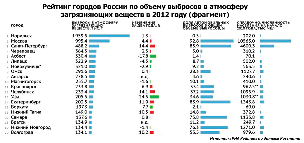 Нижний новгород рейтинг. Города России по загрязненности воздуха. Города России по загрязненности воздуха 2022. Города по загрязнению воздуха в России. Самые загрязненные города России на карте.